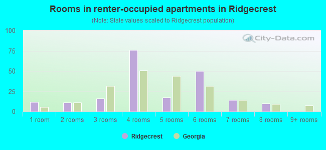 Rooms in renter-occupied apartments in Ridgecrest