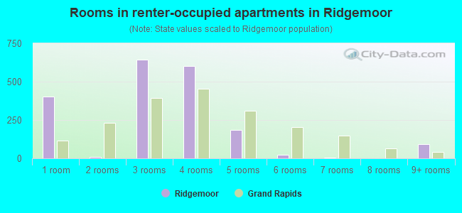 Rooms in renter-occupied apartments in Ridgemoor