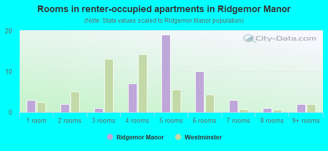 Rooms in renter-occupied apartments in Ridgemor Manor