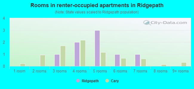 Rooms in renter-occupied apartments in Ridgepath