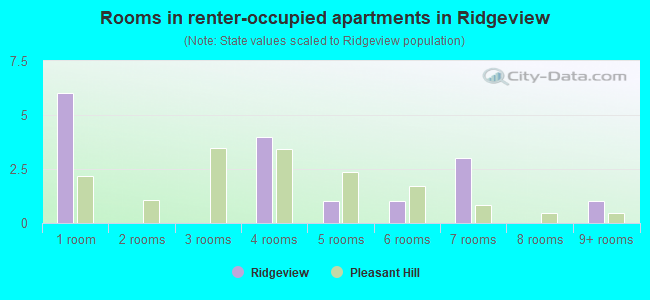 Rooms in renter-occupied apartments in Ridgeview