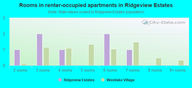Rooms in renter-occupied apartments in Ridgeview Estates