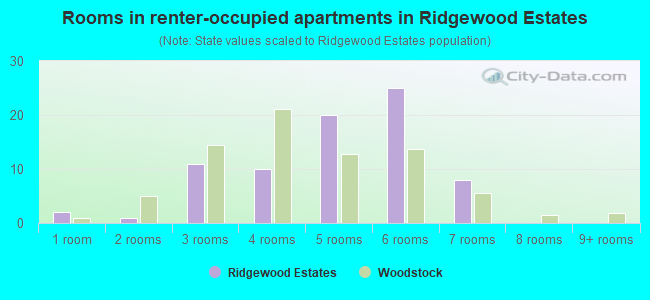 Rooms in renter-occupied apartments in Ridgewood Estates