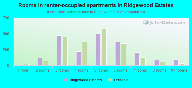 Rooms in renter-occupied apartments in Ridgewood Estates