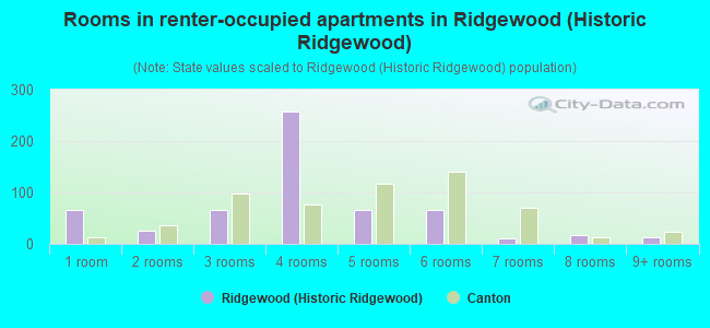 Rooms in renter-occupied apartments in Ridgewood (Historic Ridgewood)