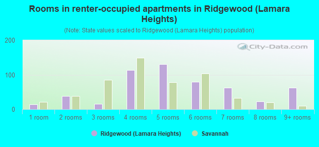Rooms in renter-occupied apartments in Ridgewood (Lamara Heights)