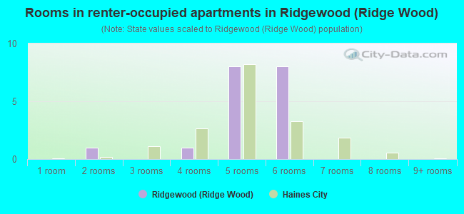Rooms in renter-occupied apartments in Ridgewood (Ridge Wood)