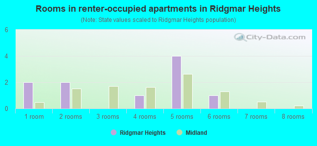 Rooms in renter-occupied apartments in Ridgmar Heights