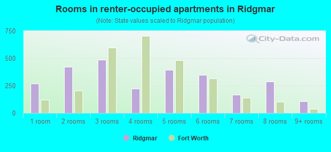 Rooms in renter-occupied apartments in Ridgmar