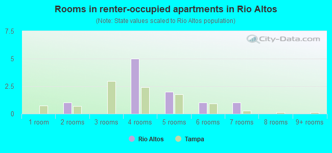 Rooms in renter-occupied apartments in Rio Altos