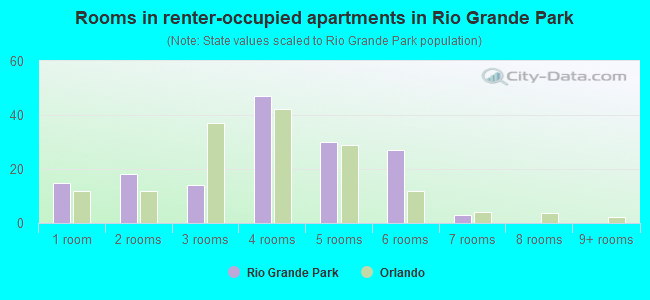Rooms in renter-occupied apartments in Rio Grande Park