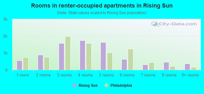 Rooms in renter-occupied apartments in Rising Sun