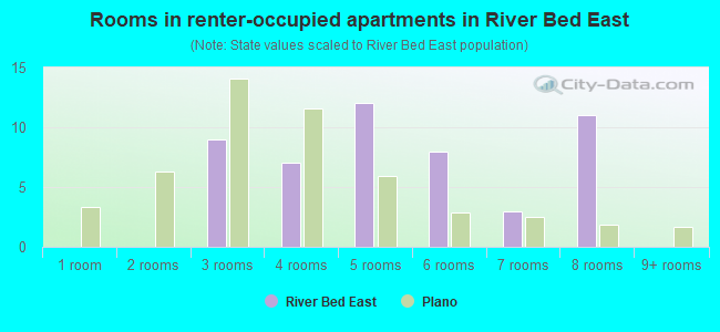 Rooms in renter-occupied apartments in River Bed East