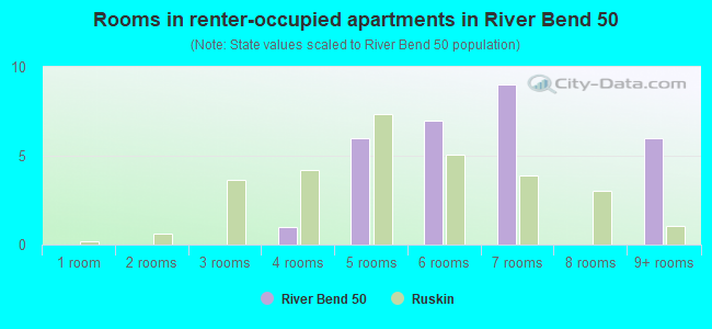Rooms in renter-occupied apartments in River Bend 50