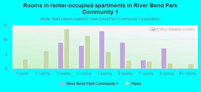Rooms in renter-occupied apartments in River Bend Park Community 1