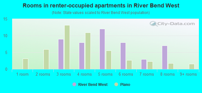 Rooms in renter-occupied apartments in River Bend West