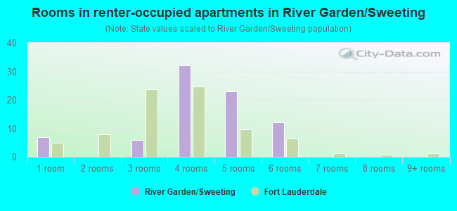 Rooms in renter-occupied apartments in River Garden/Sweeting