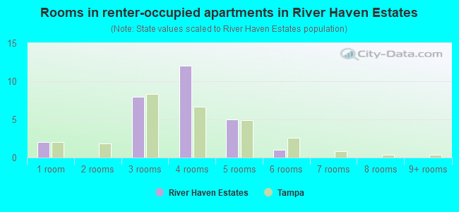 Rooms in renter-occupied apartments in River Haven Estates