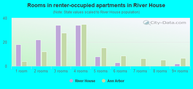 Rooms in renter-occupied apartments in River House
