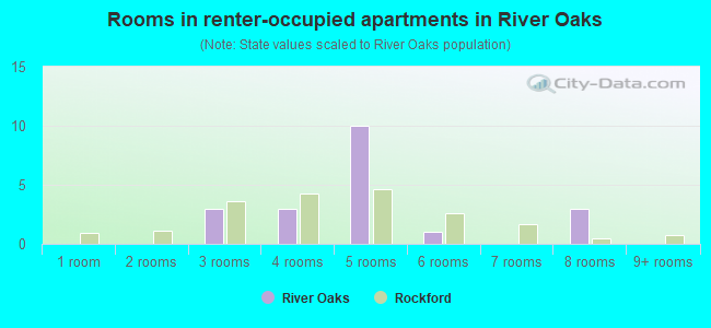 Rooms in renter-occupied apartments in River Oaks