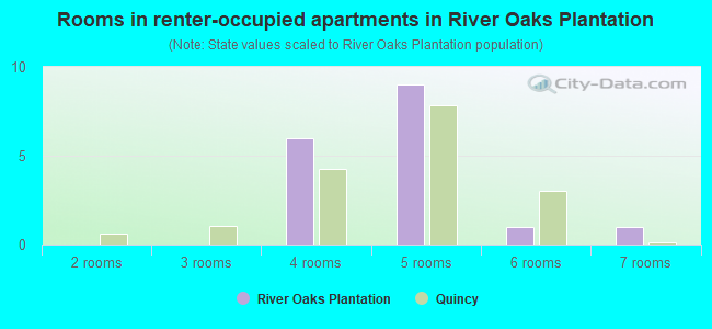 Rooms in renter-occupied apartments in River Oaks Plantation