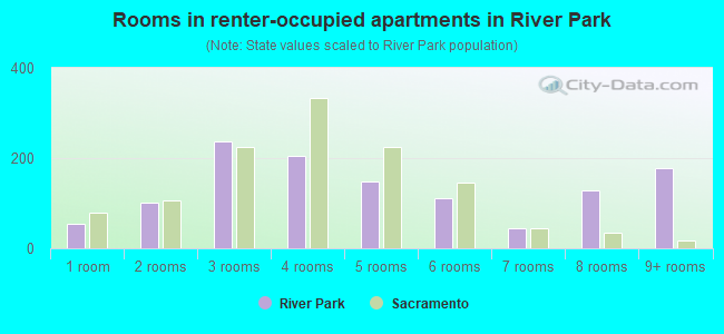 Rooms in renter-occupied apartments in River Park