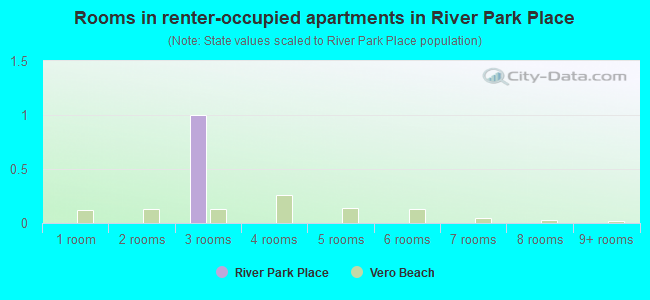 Rooms in renter-occupied apartments in River Park Place