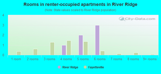 Rooms in renter-occupied apartments in River Ridge