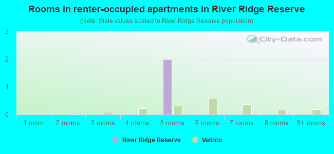 Rooms in renter-occupied apartments in River Ridge Reserve