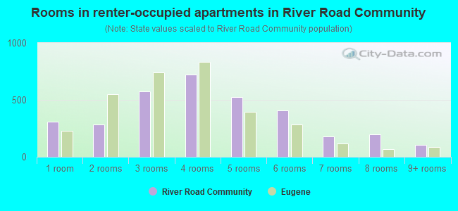 Rooms in renter-occupied apartments in River Road Community