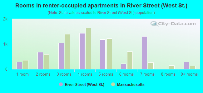 Rooms in renter-occupied apartments in River Street (West St.)