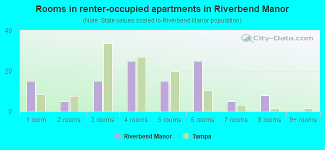 Rooms in renter-occupied apartments in Riverbend Manor