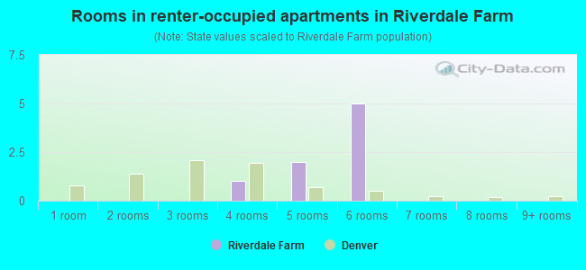 Rooms in renter-occupied apartments in Riverdale Farm
