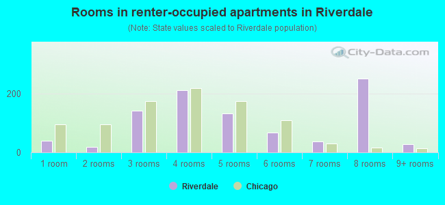 Rooms in renter-occupied apartments in Riverdale
