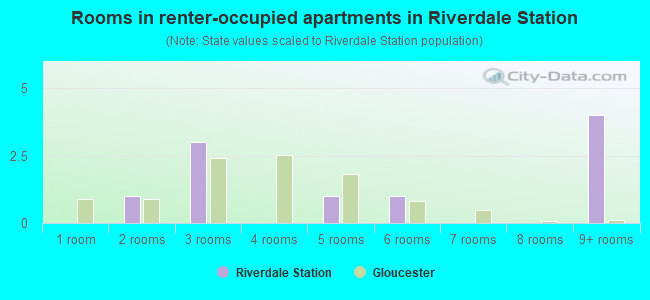 Rooms in renter-occupied apartments in Riverdale Station