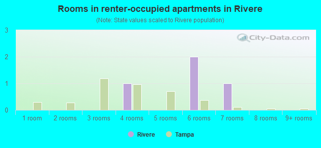 Rooms in renter-occupied apartments in Rivere