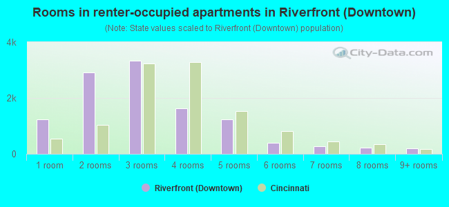 Rooms in renter-occupied apartments in Riverfront (Downtown)