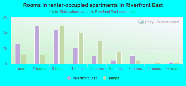 Rooms in renter-occupied apartments in Riverfront East