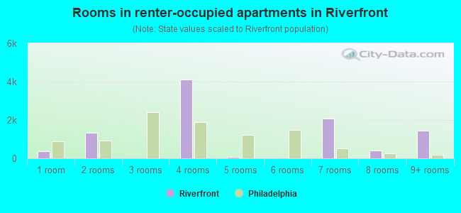 Rooms in renter-occupied apartments in Riverfront