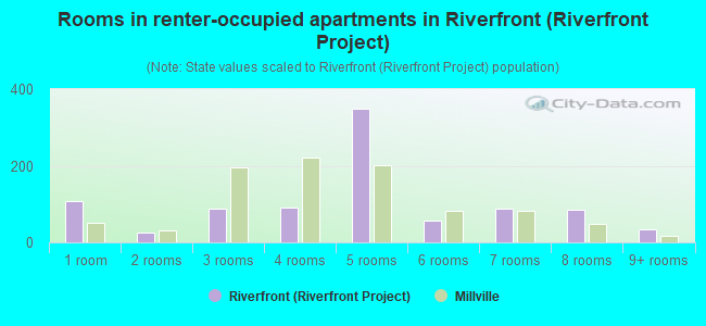 Rooms in renter-occupied apartments in Riverfront (Riverfront Project)