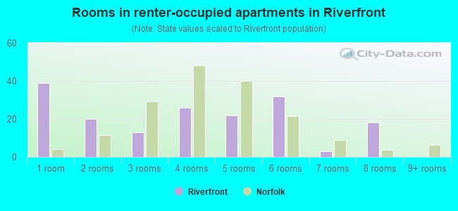Rooms in renter-occupied apartments in Riverfront