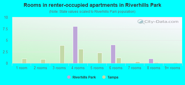 Rooms in renter-occupied apartments in Riverhills Park