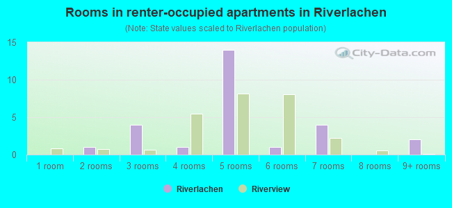 Rooms in renter-occupied apartments in Riverlachen