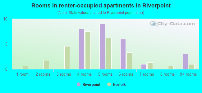 Rooms in renter-occupied apartments in Riverpoint