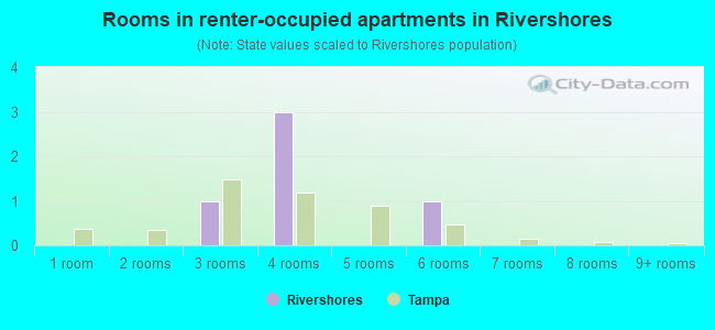 Rooms in renter-occupied apartments in Rivershores