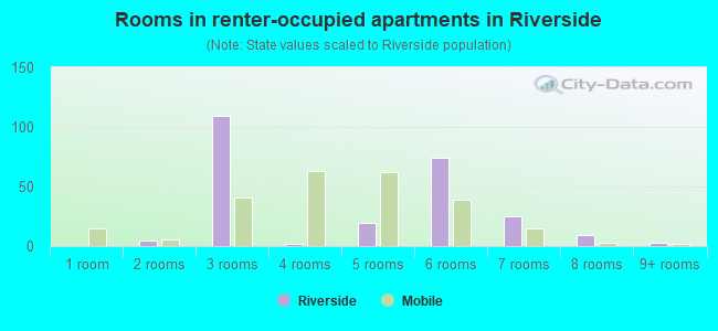 Rooms in renter-occupied apartments in Riverside