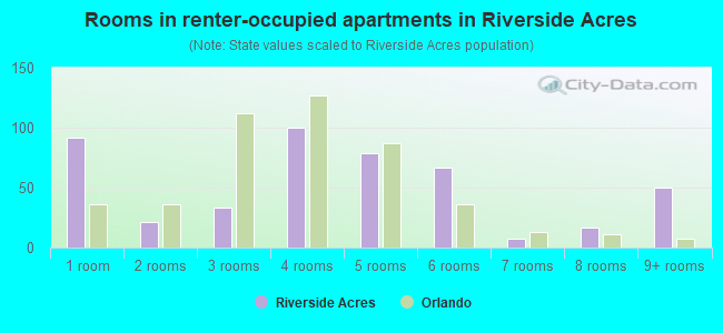 Rooms in renter-occupied apartments in Riverside Acres