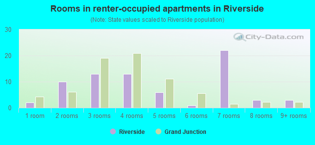 Rooms in renter-occupied apartments in Riverside