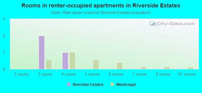Rooms in renter-occupied apartments in Riverside Estates