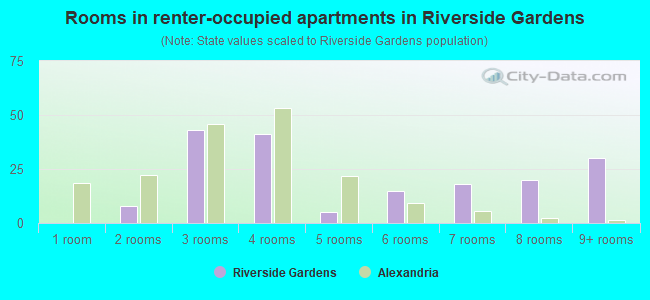 Rooms in renter-occupied apartments in Riverside Gardens